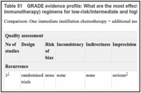 Table 51. GRADE evidence profile: What are the most effective adjuvant intravesical therapy (chemotherapy or immunotherapy) regimens for low-risk/intermediate and high-risk non-muscle-invasive bladder cancer?