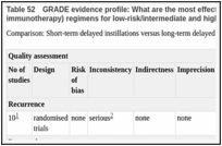 Table 52. GRADE evidence profile: What are the most effective adjuvant intravesical therapy (chemotherapy or immunotherapy) regimens for low-risk/intermediate and high-risk non-muscle-invasive bladder cancer?