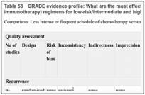 Table 53. GRADE evidence profile: What are the most effective adjuvant intravesical therapy (chemotherapy or immunotherapy) regimens for low-risk/intermediate and high-risk non-muscle-invasive bladder cancer?