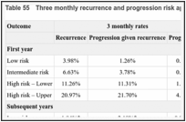 Table 55. Three monthly recurrence and progression risk applied in the model.