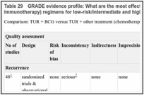 Table 29. GRADE evidence profile: What are the most effective adjuvant intravesical therapy (chemotherapy or immunotherapy) regimens for low-risk/intermediate and high-risk non-muscle-invasive bladder cancer?