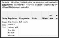 Table 58. Modified GRADE table showing the included evidence (Green et al. 2013 and Wong et al. 2013) for the treatment of recurrent bladder cancer and previous low risk bladder cancer with and without histological sampling.