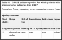 Table 61. GRADE evidence profile: For which patients with non-muscle-invasive bladder cancer would primary cystectomy produce better outcomes than BCG?