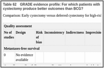 Table 62. GRADE evidence profile: For which patients with non-muscle-invasive bladder cancer would primary cystectomy produce better outcomes than BCG?