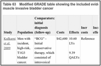 Table 63. Modified GRADE table showing the included evidence for treatments for high risk non-muscle invasive bladder cancer.