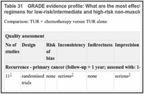 Table 31. GRADE evidence profile: What are the most effective adjuvant intravesical therapy (chemotherapy or immunotherapy) regimens for low-risk/intermediate and high-risk non-muscle-invasive bladder cancer?