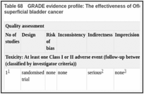 Table 68. GRADE evidence profile: The effectiveness of Ofloxacin for the prevention of BCG-induced toxicity in superficial bladder cancer.