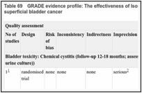 Table 69. GRADE evidence profile: The effectiveness of Isoniazid for the prevention of BCG-induced bladder toxicity in superficial bladder cancer.