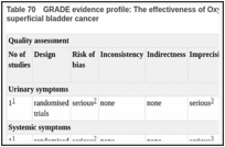 Table 70. GRADE evidence profile: The effectiveness of Oxybutynin for the prevention of BCG-induced toxicity in superficial bladder cancer.