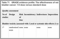 Table 71. GRADE evidence profile: The effectiveness of reduced BCG dose for BCG-induced toxicity in superficial bladder cancer: 1/3 dose versus standard dose.