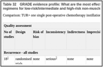 Table 32. GRADE evidence profile: What are the most effective adjuvant intravesical therapy (chemotherapy or immunotherapy) regimens for low-risk/intermediate and high-risk non-muscle-invasive bladder cancer?