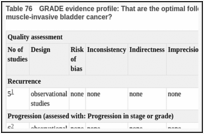 Table 76. GRADE evidence profile: That are the optimal follow-up protocols for low/intermediate and high-risk non-muscle-invasive bladder cancer?