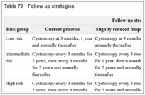 Table 79. Follow up strategies.