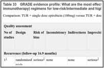 Table 33. GRADE evidence profile: What are the most effective adjuvant intravesical therapy (chemotherapy or immunotherapy) regimens for low-risk/intermediate and high-risk non-muscle-invasive bladder cancer?