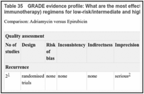 Table 35. GRADE evidence profile: What are the most effective adjuvant intravesical therapy (chemotherapy or immunotherapy) regimens for low-risk/intermediate and high-risk non-muscle-invasive bladder cancer?