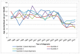 Figure 10. Incidence of bladder cancer (ICD-10 code C67) in women, age-standardised rate per 100,000 by deprivation quintile, Wales 1995-2010.