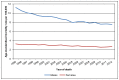 Figure 13. Mortality from bladder cancer (ICD-10 code C67), age-standardised rate per 100,000 by sex, England 1995-2012.