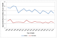 Figure 14. Mortality from bladder cancer (ICD-10 code C67), age-standardised rate per 100,000 by sex, Wales 1995-2012.