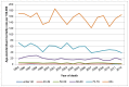 Figure 16. Mortality from bladder cancer (ICD-10 code C67) in men, age-specific rate per 100,000, Wales 1995-2012.