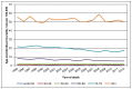 Figure 17. Mortality from bladder cancer (ICD-10 code C67) in women, age-specific rate per 100,000, England 1995-2012.