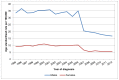 Figure 2. Incidence of bladder cancer (ICD-10 code C67), age-standardised rate per 100,000 by sex, Wales 1995-2012.