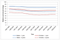 Figure 21. Relative survival from bladder cancer (ICD-10 code C67) by sex, England 1995-2010.