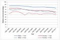 Figure 22. Relative survival from bladder cancer (ICD-10 code C67) by sex, Wales 1995-2011.