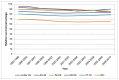 Figure 23. One-year relative survival from bladder cancer (ICD-10 code C67) by age, in men, England 1995-2010.