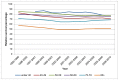 Figure 24. One-year relative survival from bladder cancer (ICD-10 code C67) by age, in women, England 1995-2010.