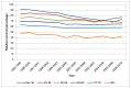 Figure 25. Five-year relative survival from bladder cancer (ICD-10 code C67) by age, in men, England 1995-2010.