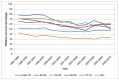 Figure 26. Five-year relative survival from bladder cancer (ICD-10 code C67) by age, in women, England 1995-2010.