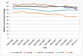 Figure 27. One-year relative survival from bladder cancer (ICD-10 code C67) by age, in men, Wales 1995-2011.