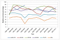 Figure 30. Five-year relative survival from bladder cancer (ICD-10 code C67) by age, in women, Wales 1995-2011.