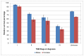 Figure 31. One-year relative survival from bladder cancer (ICD-10 code C67) by stage at diagnosis, England 2006-2010.