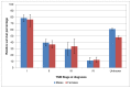 Figure 32. Five-year relative survival from bladder cancer (ICD-10 code C67) by stage at diagnosis, England 2006-2010.