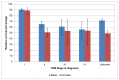 Figure 33. One-year relative survival from bladder cancer (ICD-10 code C67) by stage at diagnosis, Wales 2007-2011.