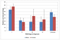 Figure 34. Five-year relative survival from bladder cancer (ICD-10 code C67) by stage at diagnosis, Wales 2007-2011.