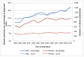 Figure 35. Radical cystectomy for bladder cancer (ICD-10 code C67), England 1998-2010.