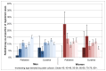 Figure 37. Radiotherapy for bladder cancer (ICD-10 code C67) by age and sex, England 2009-2010.