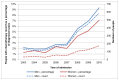 Figure 38. Chemotherapy for bladder cancer (ICD-10 code C67) by sex, England 2003-2010.