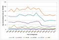 Figure 6. Incidence of bladder cancer (ICD-10 code C67) in women, age-specific rate per 100,000, Wales 1995-2012.