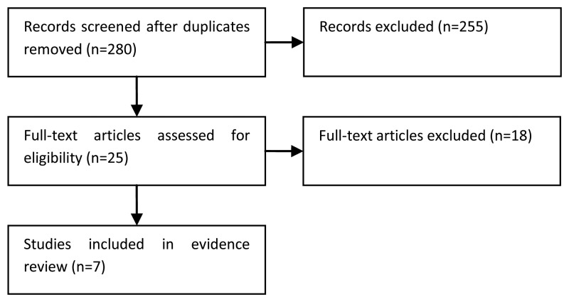 Figure 49. Study flow diagram.