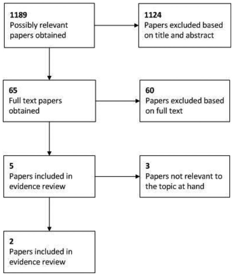 Bladder HE Evidence review - 2 papers (topic F4)