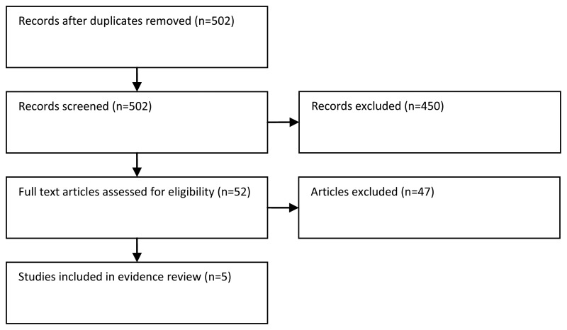 Figure 55. Study flow diagram.