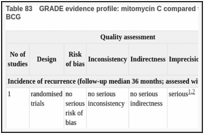 Table 83. GRADE evidence profile: mitomycin C compared to gemcitabine for patients diagnosed with NMIBC who have failed BCG.