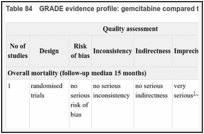 Table 84. GRADE evidence profile: gemcitabine compared to BCG for patients diagnosed with NMIBC who have failed BCG.