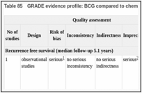 Table 85. GRADE evidence profile: BCG compared to chemotherapy for patients diagnosed with NMIBC who have failed BCG.