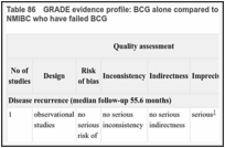 Table 86. GRADE evidence profile: BCG alone compared to BCG plus interferon α2B for patients diagnosed with NMIBC who have failed BCG.