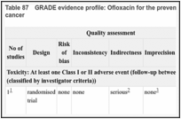 Table 87. GRADE evidence profile: Ofloxacin for the prevention of BCG-induced toxicity in superficial bladder cancer.