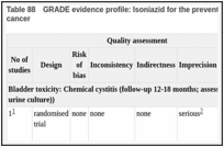 Table 88. GRADE evidence profile: Isoniazid for the prevention of BCG-induced bladder toxicity in superficial bladder cancer.